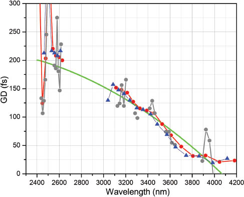 Figure 5 GD measurement of DM in the wavelength range of 2500–4200 nm. The green curve is the target GD adjusted to the delays in the measurement system. The red, gray, and blue curves are three independent GD measurements.