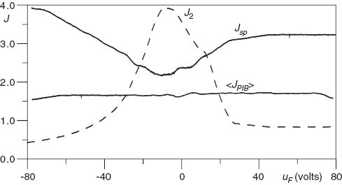 Figure 6 Normalized beam quality metrics J, where J is either the target-plane metric J2, or the speckle-size metric Jsp, or the average PIB metric 〈JPIB〉, vs. controlling voltage uF applied to the deformable mirror in the TIL beam projection system shown in Figure 5. Beam size on the target changed from bs≃5.0 mm (uF=-80 V) to the sharply focused beam with bs≃0.2 mm for uF=-8 V and further to the highly defocused beam bs≃7.0 mm (uF=-80 V) with the indicated control voltage change.