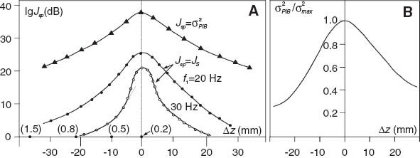 Figure 9 Dependence of the speckle metrics  [Eq. (5.14)] and Jsp=Js [Eq. (5.16), N=1] on the target displacement Δz from the optimal position Δz=0 corresponding to the smallest beam size  at the target for laser beam projection on a rotating aluminum disc (A) and on a distorted water surface (B) used as the targets. Discrimination curves marked by circles correspond to a spectral metric with single band-pass filter JS=P(f1,Δ1), where Δ1=1.0 kHz, f=20 kHz for black circles, and f=30 kHz for white circles. Dots on the Δz axis and the corresponding numbers (in parentheses) correspond to the normalized target hit-spot size bs. Surface roughness characteristics are correlation length ls≃60 μm, roughness slopes θs=σs/ls≃1.0 rad (estimated based on the scattered wave angular divergence), and surface speed vs≃8.0 m/s. For case (B), speckles resulted from the outgoing beam scattering of small amplitude water-surface waves excited by a piezo-vibrometer operating at 1.0 kHz frequency. The speckle metric in (B) is normalized by