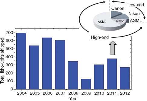 Figure 3 Unit numbers of lithography tools (steppers/scanners) for the IC industry shipped worldwide between 2004 and 2012. The inset shows the distribution between high-end and low-end systems and also the percentage for the three players serving the lithography tool market. The reference year was 2011.