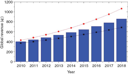 Figure 5 Expected development of the multifocal IOLs in the premium market segment. The bar graph displays the estimated worldwide growth for multifocal IOLs assuming a 10% growth rate. For comparison, the upper (red) and lower (black) curves represent the estimations for 8% and 12% growth rates, respectively, assuming slightly higher (or, respectively, lower) starting values.