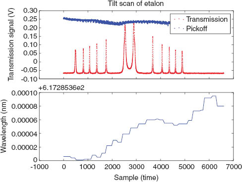 Figure 2 Raw data taken in a typical scan of the etalon tilt. The sample rate was 11 kHz. The rotation stage accelerates until approximately sample 800, and begins to decelerate after scan 4800. During the rest of the scan, the rotation stages uses PID control with an encoder to ensure a linear rotation in time. The blue trace (‘pickoff’) shows the relative intensity of the light incident on the etalon, as measured by the pickoff photodiode. The lower trace shows the laser wavelength as measured by the wave meter.