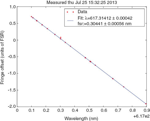 Figure 3 Linear fit to the fringe offset at normal incidence vs. wavelength. Transmission peaks at normal incidence appear at integer values of the fringe offset.