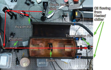 Figure 4 Top view of the transmission measurement layout, showing the etalon mounted inside a temperature controlled Cu oven.