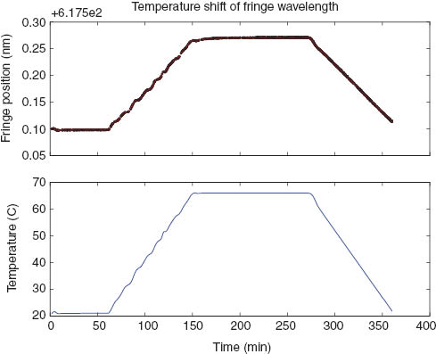 Figure 5 Effect of heating the etalon. The wavelength of one fringe is plotted alongside the temperature of the oven as measured by a thermometer a few cm from the etalon.