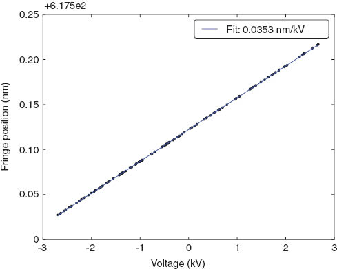 Figure 6 Effect on the fringe positions as a result of changing the applied voltage.