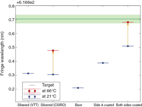 Figure 7 Changes in fringe positions as the etalon thickness changes through the coating process. The effect of heating was measured when the etalon was silvered and again after the ITO coating was applied to both sides. The green line (and shaded region) indicates the target fringe position.