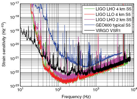 Figure 5 Strain sensitivity curves for the LIGO, Virgo and GEO600 detectors for the S5 science data run (the last science data run in the initial detector configurations) (source: http://www.ligo.caltech.edu/∼jzweizig/distribution/LSC_Data/).