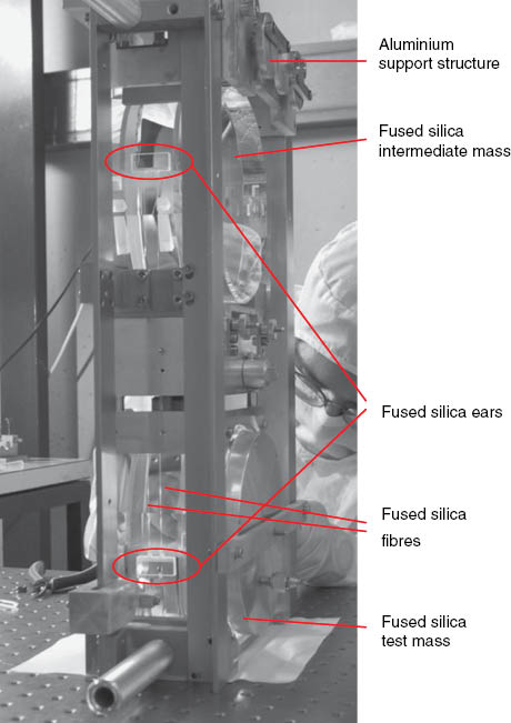 Figure 6 A GEO600 quasi-monolithic mirror suspension [66], showing the fused silica ears bonded to the sides of the fused silica intermediate and test masses with fused silica fibres welded to horns on the ears. The masses weigh 5.6 kg. The fused silica ears have a bonding surface area of 10×30 mm and were bonded using 1.2 μl of 1:6 sodium silicate solution to water (private communication S. Rowan and J. Hough).