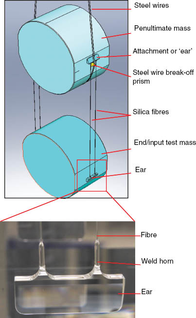 Figure 7 Schematic of the aLIGO monolithic suspension (top) with a photograph of an ear bonded onto the side of the test mass with fibres welded to it (bottom).