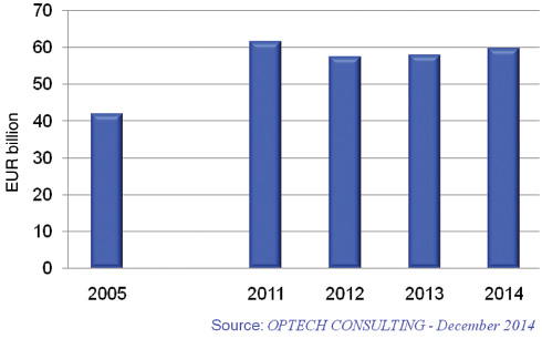Figure 1 European photonics production volume.