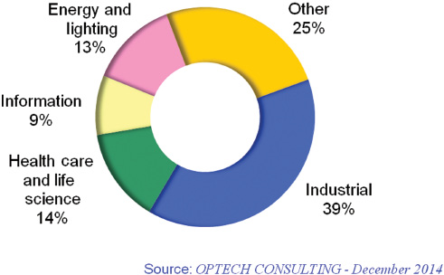 Figure 2 European photonics production volume 2014, by product segment.