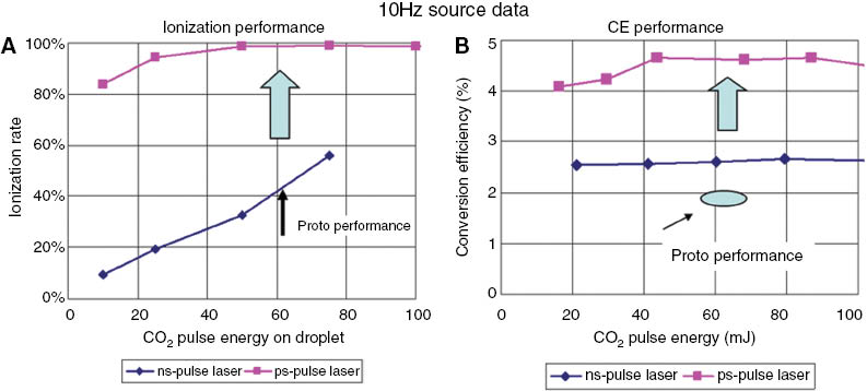 Figure 5: Experimental data of 10 Hz light source. (A) Ionization ratio. (B) CE vs. CO2 laser energy.