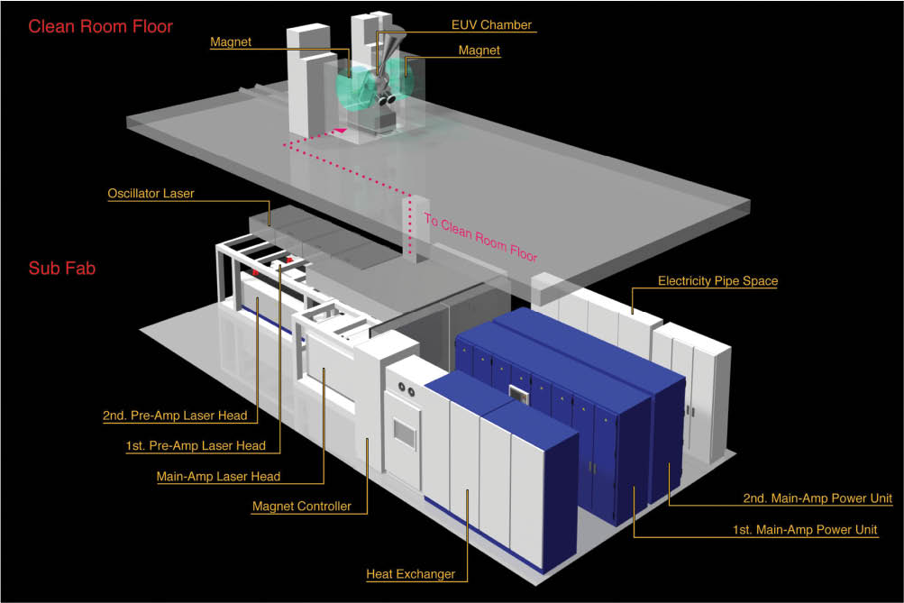 Figure 19: The 250-W LPP EUV light source system (Pilot 1).