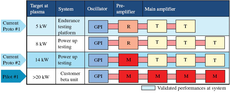 Figure 21: CO2 driver laser system configuration of Proto 1, Proto 2, and Pilot 1.