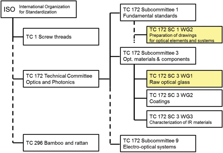 Figure 1: Organization of optical glass-related standard development.