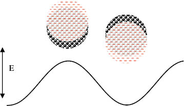Figure 1: A schematic representation of the interaction of a small metal particle with EM field. Assuming that the heavy ion system is static, the electrons oscillate following the incident E field.