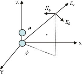 Figure 2: Components of the EM field presented in Eq. (1).