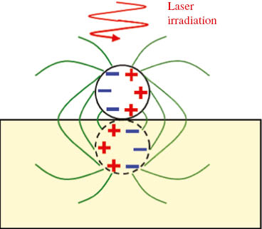 Figure 3: Conceptual illustration of EM coupling between a metallic sphere and a substrate.