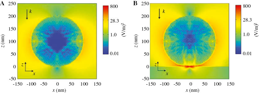 Figure 4: Optical field intensity (|E/E0|2) distribution for a 200-nm gold sphere (A) in vacuum and (B) on silicon substrate. The 800-nm incident wave polarization is linear and the E vector is parallel to the x axis [27].