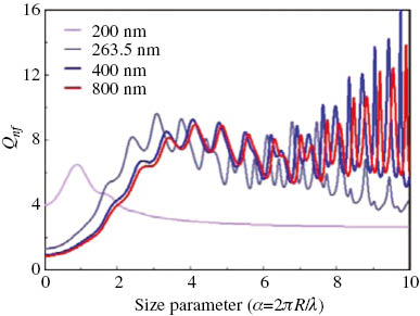 Figure 6: Dependence of the near-field efficiency on the size parameter for four wavelengths [34]. The near-field efficiency Qnf is starting from α=0.01.