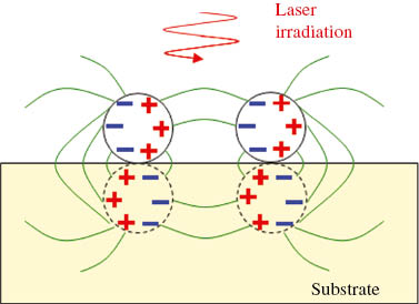 Figure 7: Conceptual illustration of EM coupling between metallic spheres and a substrate.
