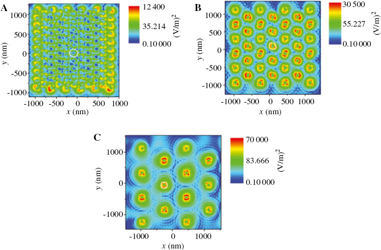 Figure 8: Calculated optical near-field intensity (|E/E0|2) distribution on a gold substrate surface when gold nanospheres with diameter of 200 nm are arrayed hexagonally and irradiated by optical wave at a wavelength of 800 nm. The field distribution is shown for three intersphere distances: (A) 200 nm (touching spheres), (B) 400 nm, and (C) 785 nm. The white circle represents the sphere delineation in (A) [43].