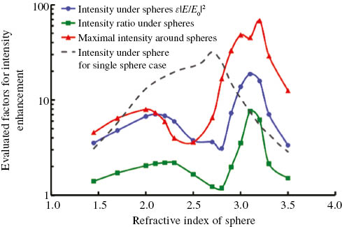 Figure 10: Evaluated factors for intensity enhancement when the hexagonally close-packed sphere array with the diameter of 200 nm is placed on an Si substrate, as a function of the sphere’s refractive index (λ=400 nm) [51].