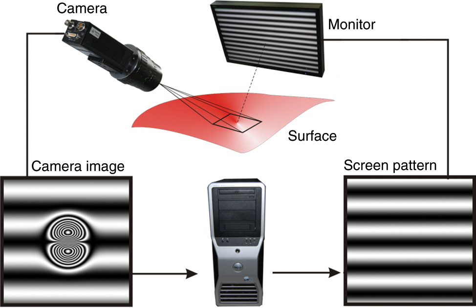Figure 1: Measurement principle of phase-measuring deflectometry. A series of fringe patterns is displayed as a reference on a screen (e.g. a monitor), and the camera observes the specular reflection of the fringe patterns by the surface under inspection. The shape of the surface directly determines the recorded image. In consequence, distortions of the surface can be detected, and quantitative reconstruction of the surface is feasible.