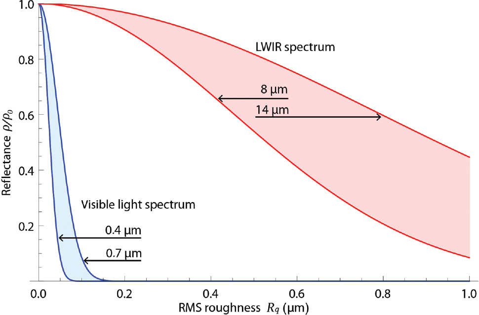 Figure 3: Proportion of specular reflection as a function of Rq with wavelengths as parameters, plotted with Eq. (1). The denoted wavelengths give the upper and lower boundaries for the reflectance in the respective wavelength range, the visible range is drawn in light blue, the IR range in light red.