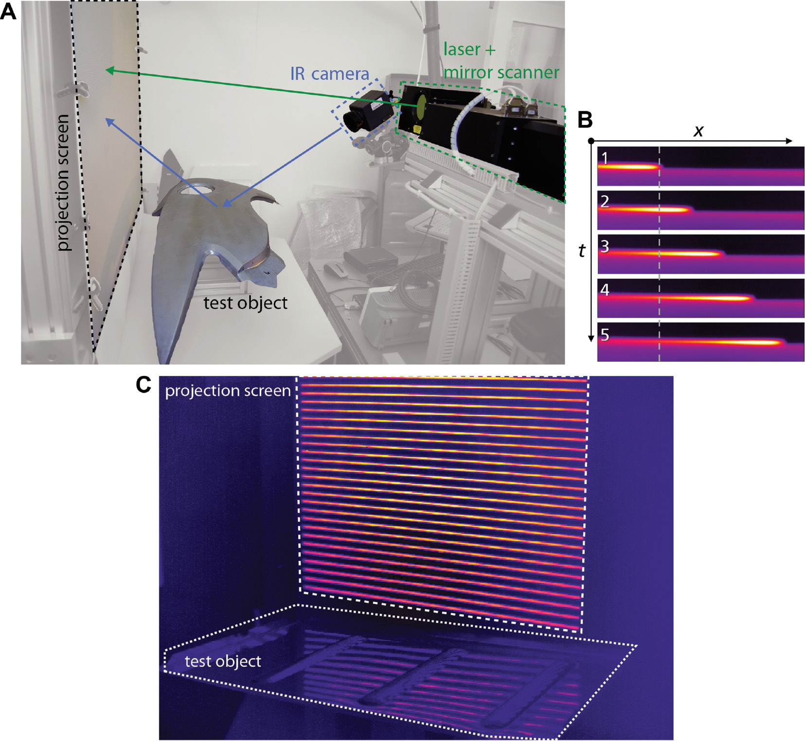 Figure 8: Thermal pattern generation with a laser. An off-the-shelf laser processing system is used to inscribe heat patterns onto a projection surface (A). (B) Decay of thermal pattern as the laser beam is moved across the screen. In this example, the laser’s scan speed was 40 mm per frame. The numbers in the individual frames give the frame count; note the quick cooling at a given location (indicated by dashed line). (C) Complete thermal pattern, synthesized from all recorded frames. With 100-W output power, it takes about 8 s to write the pattern shown with a temperature contrast of 12 K. For comparison, the temperature equivalent noise of the camera sensor is about 50 mK RMS.