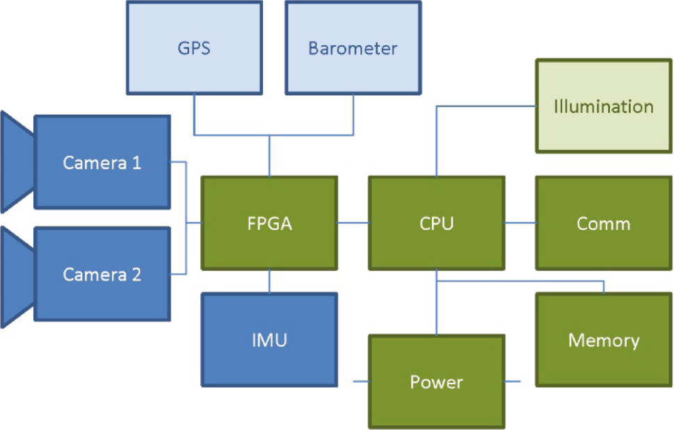 Figure 1: Block diagram of IPS. Dark-colored modules are indispensable, bright-colored modules are optional, blue boxes show sensors.