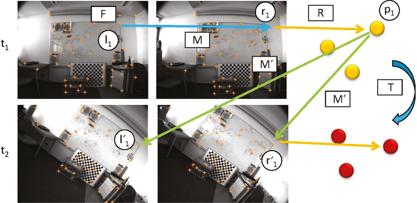 Figure 3: Basic principle of visual odometry based on a pair of stereo images taken at two different times.