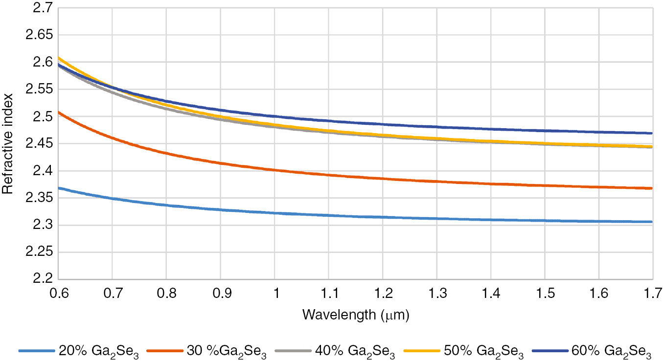 Figure 2: Refractive index dispersion of samples containing an increasing amount of Ga2Se3.