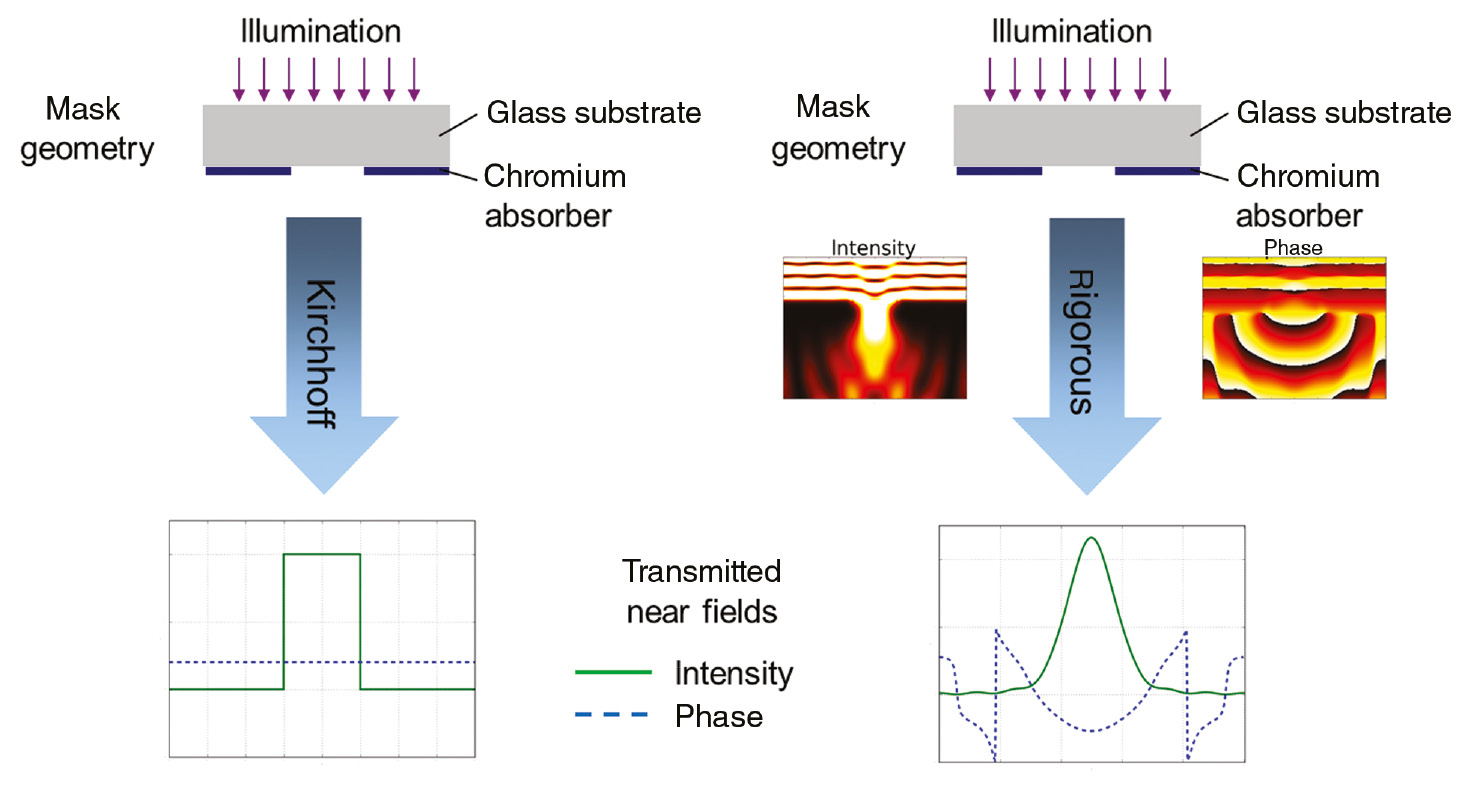 Figure 1: Mask models for the simulation of DUV lithographic imaging systems. Left: Kirchhoff approach, right: rigorous electromagnetic model. The schematic plots in the bottom exhibit the intensity and phase directly below the mask.