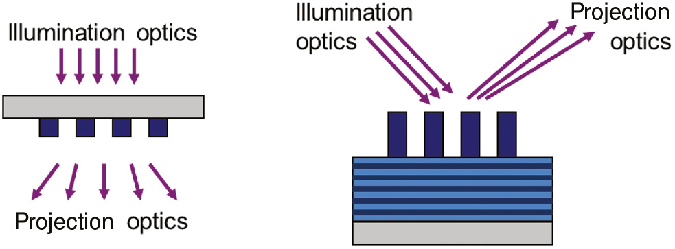 Figure 2: Schematic sketch of transmissive mask for DUV lithography (left) and reflective mask for EUV lithography (right). The multilayer of the EUV mask is only schematically shown. A real Mo/Si multilayer mask blank consists of about 40 bilayers of molybdenum and silicon.