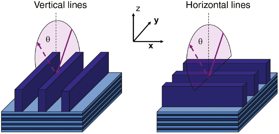 Figure 3: Mask geometries, coordinate system, and naming convention for vertical/horizontal lines. The arrows illustrate the direction of the incident and zero order-reflected light. For all simulations in this paper, the parameters of an experimentally characterized multilayer stack from Ref. [24] were used. The default absorber consists of an 80-nm-thick TaBN layer with n=0.953 and k=0.031.