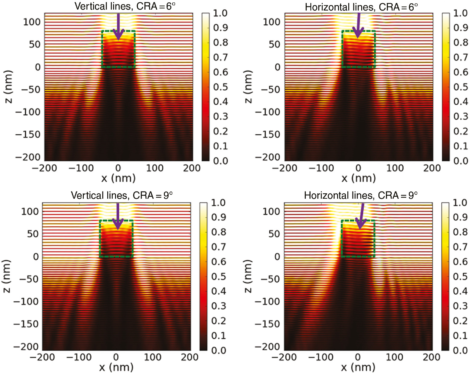 Figure 4: Simulated near fields for a top surface of the multilayer at z=0 nm. The dashed lines indicate the position of the absorber. Incidend light: plane wave with a wavelength 13.5 nm and polarization perpendicular to the drawing plane, top: CRA of 6°, bottom: CRA of 9°. Absorber width and pitch 88 nm/400 nm on mask scale. All other parameters as given in Figure 3.