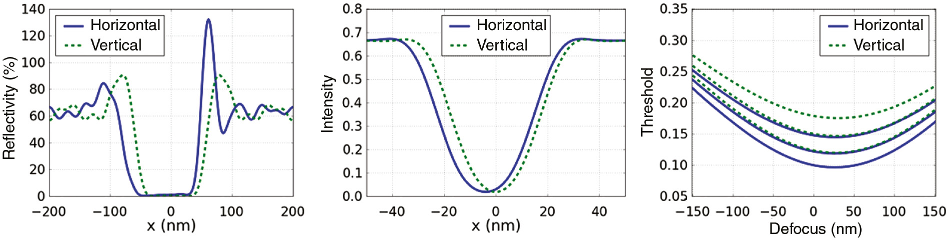 Figure 5: Reflected near fields directly above the absorber (left), aerial image cross sections (center), and lithographic process windows of vertical and horizontal lines. Imaging settings: NA=0.33, 4× reduction, CRA=6°, circular illumination with σ=0.7, unpolarized light, target size: 22 nm±2.2 nm on wafer scale. All other parameters as given in Figure 4.