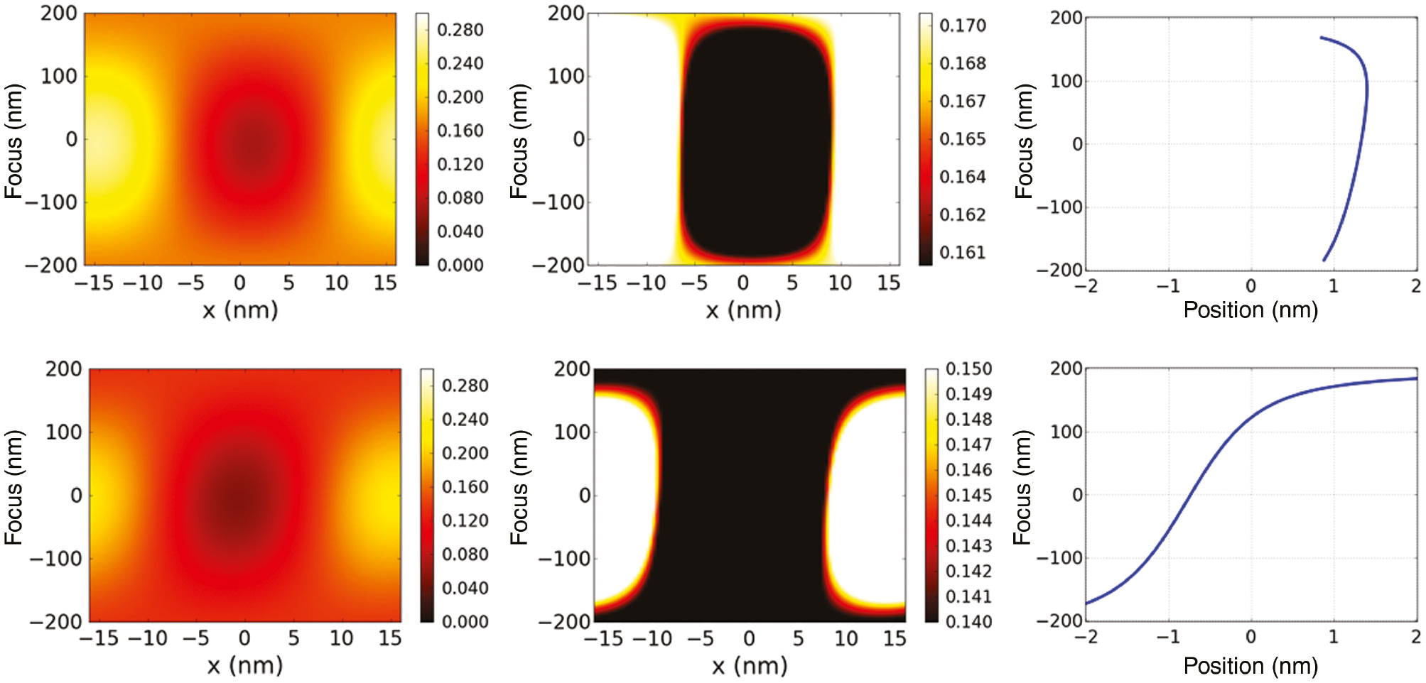 Figure 6: Demonstration of non-telecentricity of the EUV system for 16 nm lines with a pitch of 32 nm. Left and center column: plots of aerial image intensity vs. focus position for two different contour ranges, right column features position vs. focus. Imaging settings: NA=0.33, 4× reduction, CRA=6° (upper row) and CRA=9° (lower row), annular illumination with σin/out =0.4/0.8, unpolarized light. All other parameters as given in Figure 3.