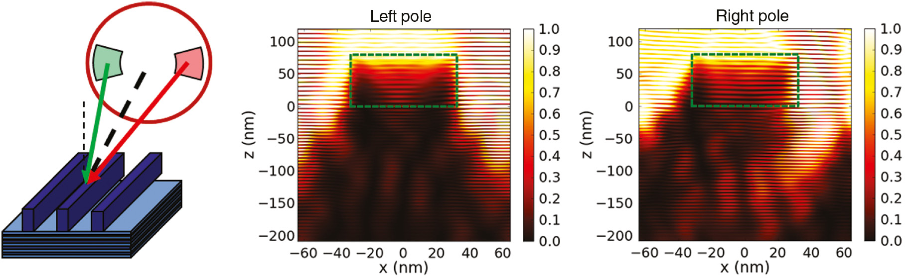Figure 7: Dipole illumination scenario and simulated near fields for horizontal dense lines. Left: sketch of the mask geometry and illumination directions. The thin and thick dashed lines show the direction of the mask surface normal vector and of the chief ray angle, respectively. The circle and segments indicate a numerical aperture of 0.33 and the positions of the left and right pole in the illuminator. Center and right: simulated near fields for illumination from the center of the left/right pole. Absorber width: 64 nm on mask scale, pitch: 128 nm on mask scale. All other parameters as given in Figure 3.