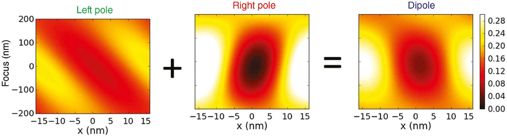 Figure 8: Plots of aerial image intensity vs. focus position for left pole, right pole, and complete dipole. Imaging settings: CRA=6°, dipole illumination with σin/out =0.4/0.8 and 30° opening angle, unpolarized light. All other parameters as given in Figure 7.