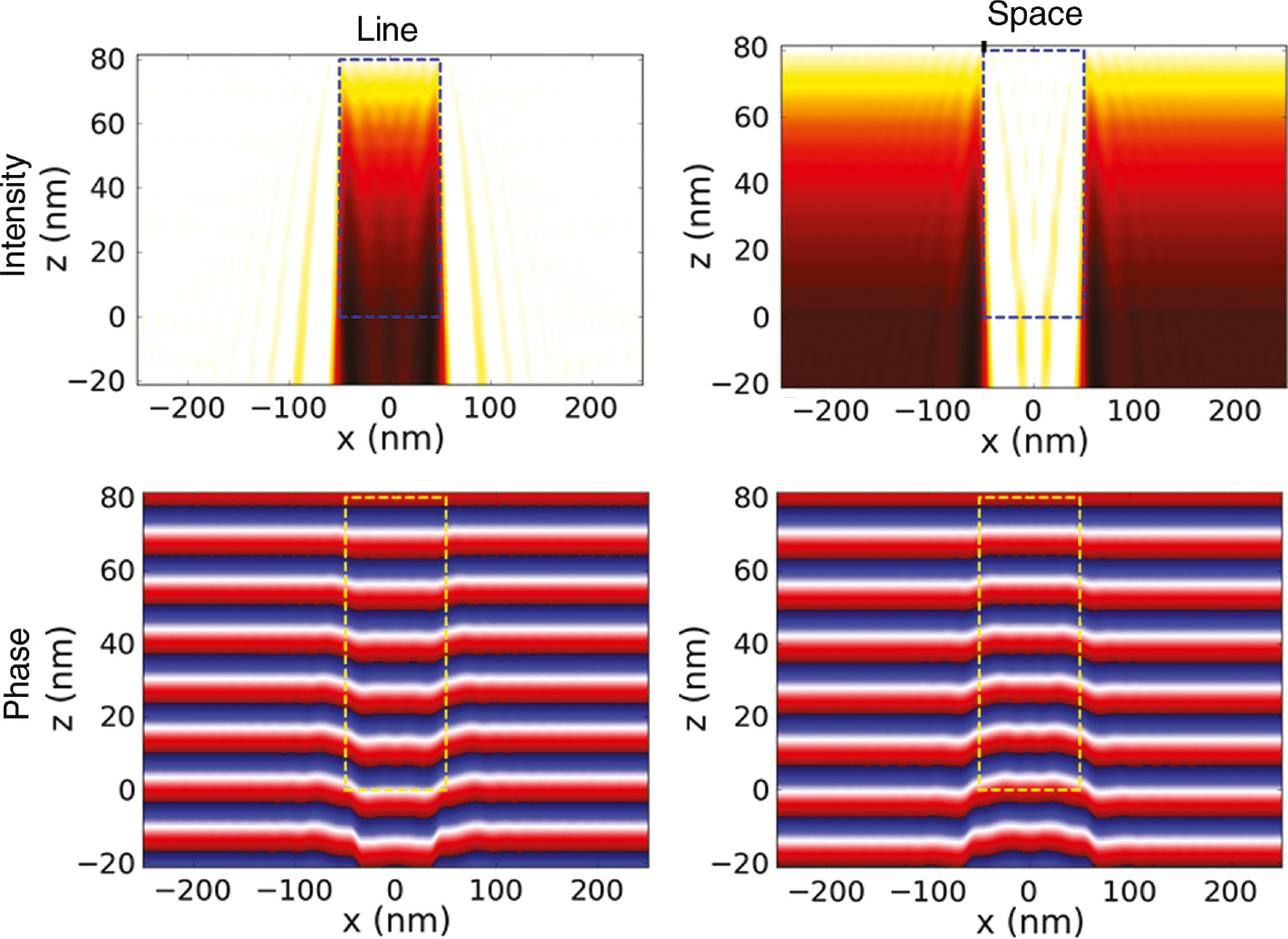 Figure 9: Near-field simulation for an EUV mask without reflective multilayer: TaBN absorber with 88-nm mask scale feature size and 220-nm mask scale pitch. Top: near-field intensities, bottom: near-field phase, left: line feature, right: space feature. Feature orientation: vertical, CRA 6°, polarized light with a wavelength λ=13.5 nm and an electric field vector parallel to the lines, dashed line – outline of absorber.