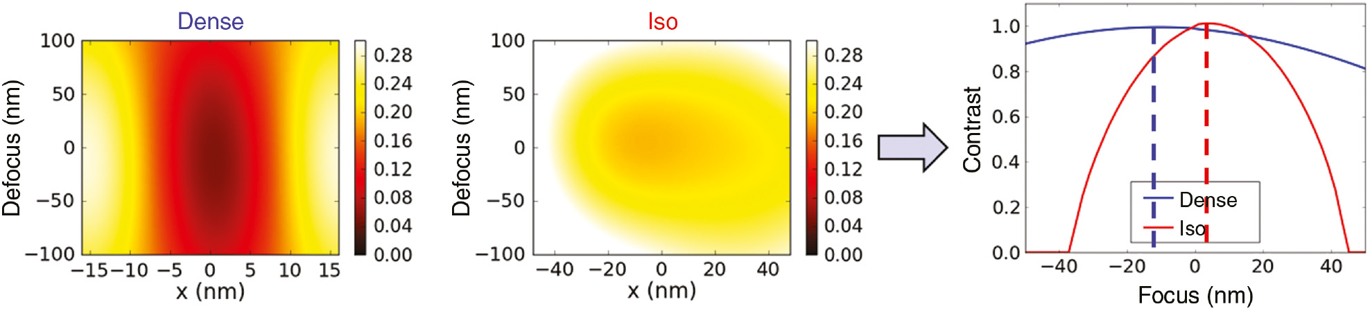 Figure 10: Simulation of mask-induced BF shifts: left and center: plots of aerial image intensity vs. focus position for dense and isolated horizontal lines; right: normalized local contrast (NILS) of dense and isolated features vs. focus. Mask scale feature size: 88 nm mask scale, dipole illumination with σin/out =0.4/0.8, and 30° opening angle. All other parameters as given in Figure 8.