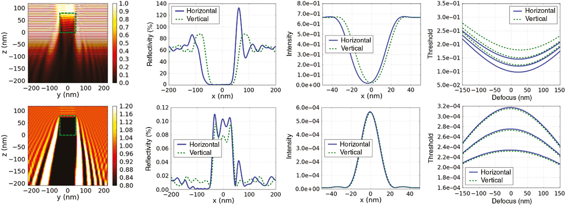 Figure 11: Simulated near fields (for horizontal lines only) in the vicinity of the absorber pattern, reflected light at the top of the absorber, aerial images, and lithographic process windows (from left to right) for a standard EUV mask with reflective multilayer (top) and without multilayer (bottom). Absorber width: 88 nm on mask scale; pitch: 440 nm on mask scale. All other parameters as given in Figure 3.