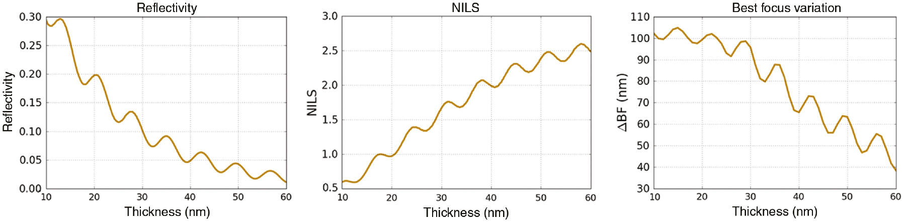Figure 12: Total reflectivity of the unpatterned absorber (left), NILS (center) and BF position (right) vs. thickness of a TaBN absorber. Mask scale feature size: 88-nm mask scale, CQuad illumination with σin/out =0.4/0.8, and 30° opening angle. All other parameters as given in Figure 3.