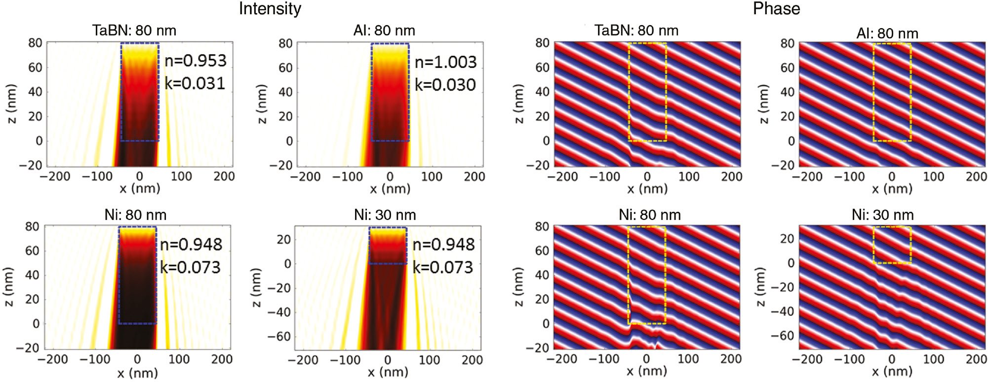 Figure 13: Near-field simulation for different absorber materials. Top: 80-nm-thick TaBN and 80-nm-thick Al absorber; bottom: 80-nm- and 30-nm-thick Ni absorber. Left: near-field intensities, right: near-field phase. Feature orientation: horizontal. The n and k values of the materials are given in the text on the left of the figures. All other parameters as given in Figure 9.