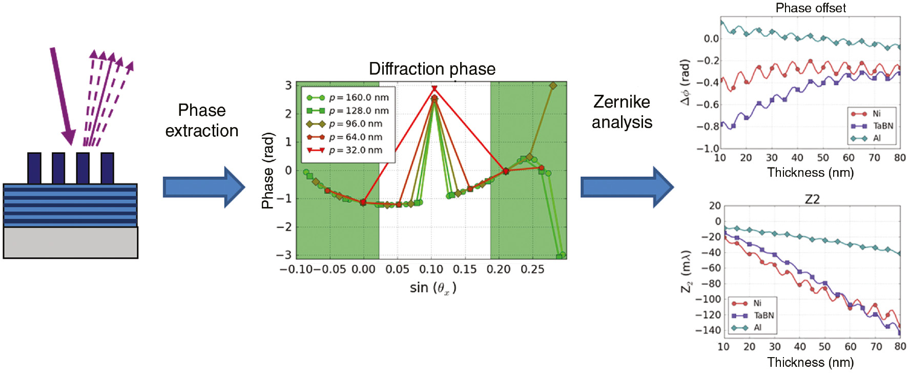 Figure 14: Diffraction and Zernike analysis of mask absorber materials. Left: schematic setup – a line and space pattern is illuminated by a plane wave. Center: the phase of propagating diffraction orders with respect to the phase of the incident light is measured/computed for different pitches p. The bright area at the center of the plots indicates the range of propagation angles inside the numerical aperture. Right: extracted Zernike fit coefficients for different absorber materials and thickness values. Details about this method are given in Refs. [28] and [29].