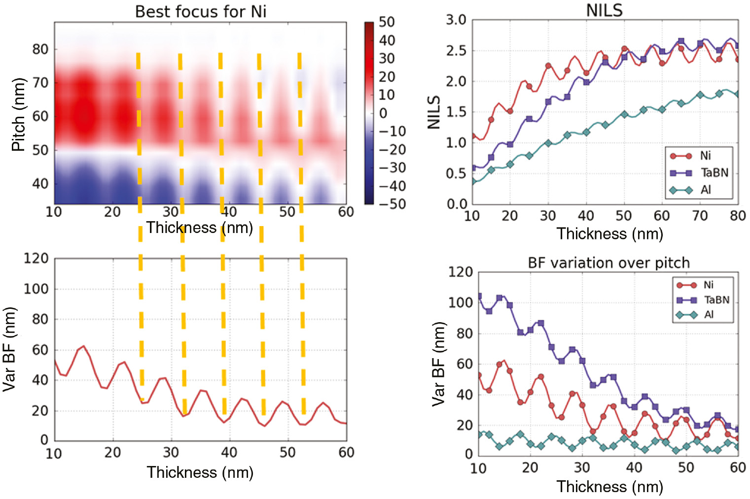 Figure 15: Imaging analysis of mask absorber materials. Left: procedure for the evaluation of the BF variation. Right: NILS and BF variation of dense features vs. absorber thickness for Al, Ni, and TaBN absorbers. All simulation settings as specified in Figure 12.