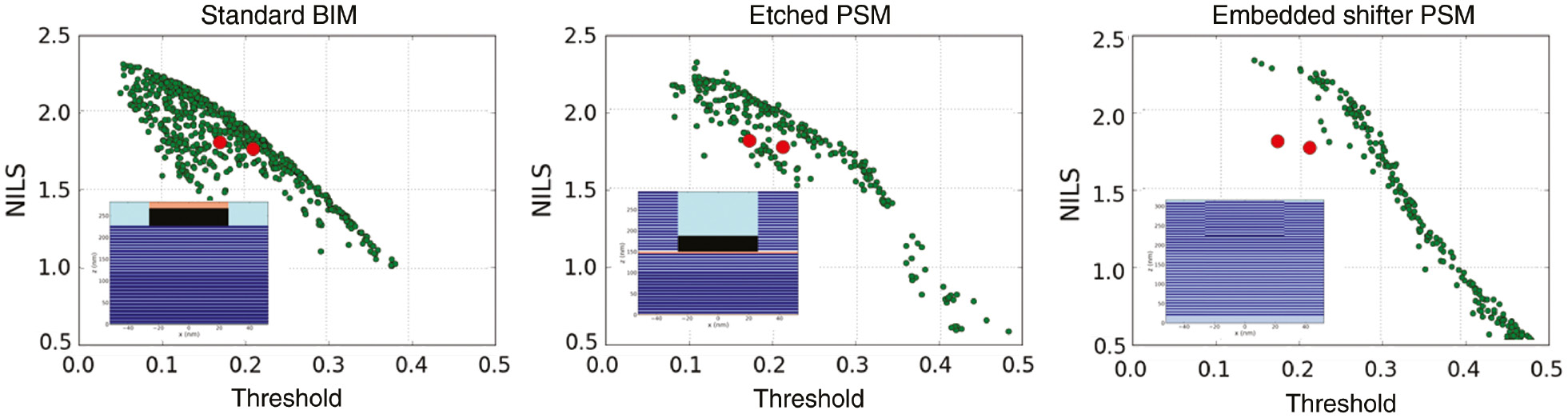 Figure 16: Typical Pareto fronts for multi-objective optimization with different mask types, NILS fitness vs. threshold fitness. The figure insets show the basic geometry of the investigated masks. See Ref. [38] for details.